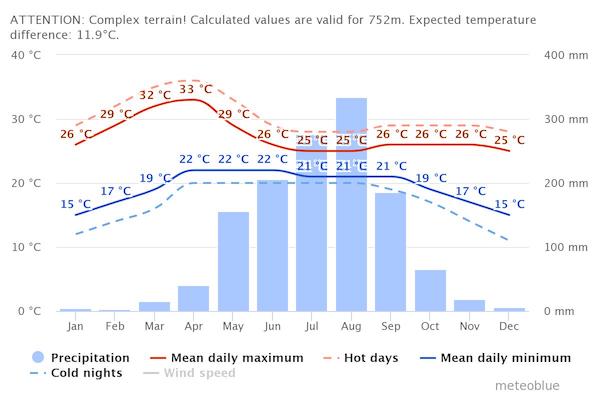 Doi Inthanon average temperature and precipitation