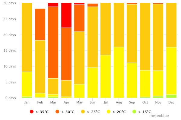 Doi Inthanon maximum temperatures