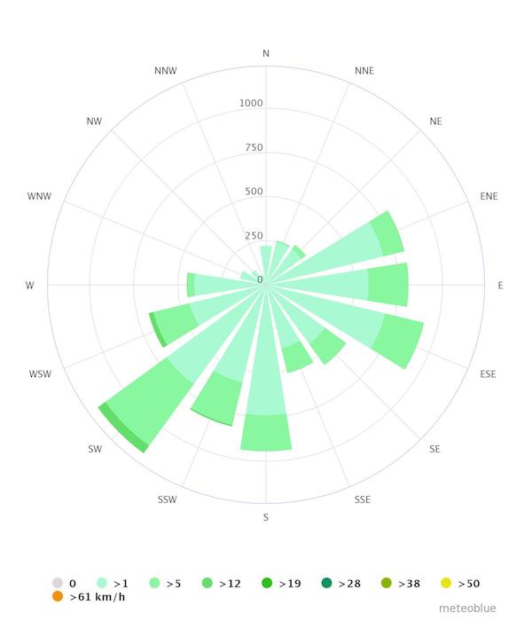 Doi Inthanon wind rose